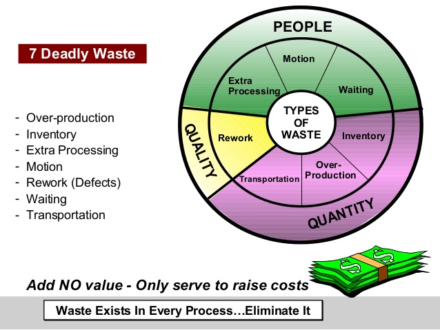 7 Deadly Waste - Shiv Consultancy